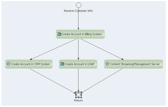 Account Creation sub-process