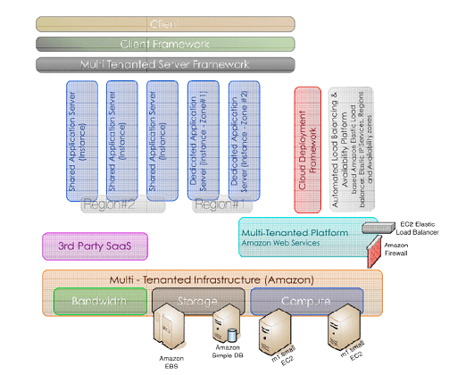 Solution Architecture of the Cloud hosted solution
