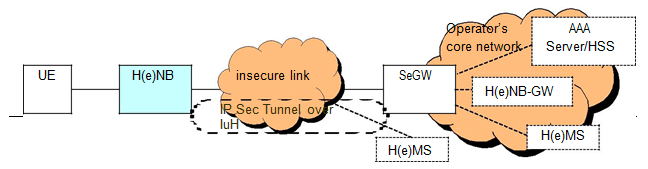 H(e)NB Security Architecture