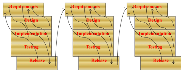 Agile Method