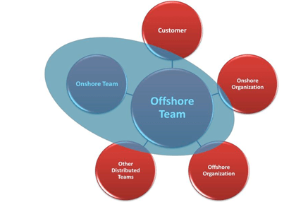 Offshore Outsourcing Model