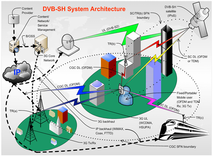 DVB-SH System Architecture