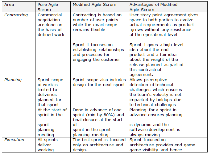 Comparative Analysis of Practices in Pure and Modified Agile Scrum