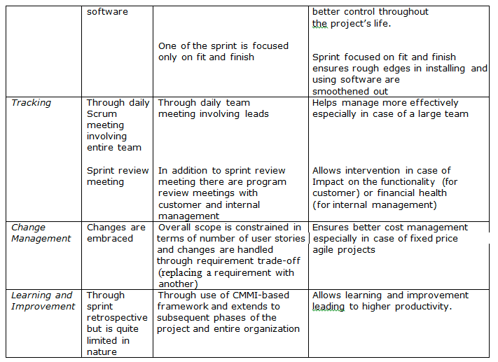 Comparative Analysis of Practices in Pure and Modified Agile Scrum