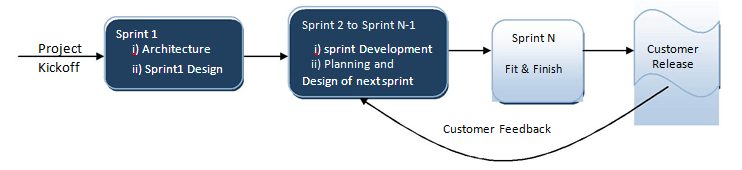 Modified Agile Scrum Cycle for Fixed Price Outsourced Project