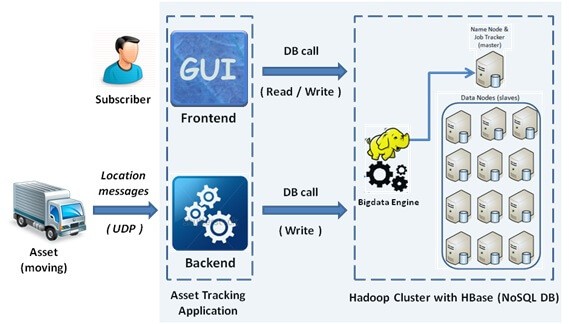 Drill down into the Bigdata-based data storage