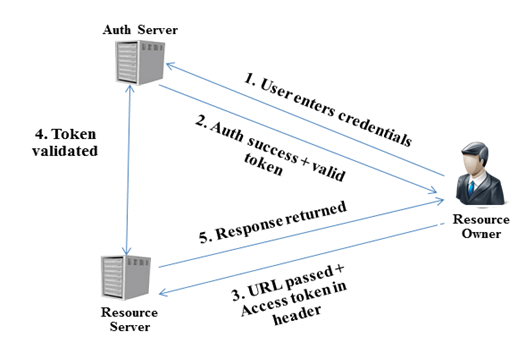 steps involved in OAuth authentication