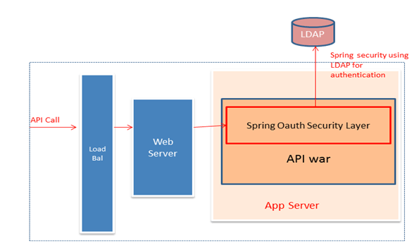 OAuth security layer access LDAP for operator access control