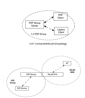 Wi-Fi Direct supported topologies