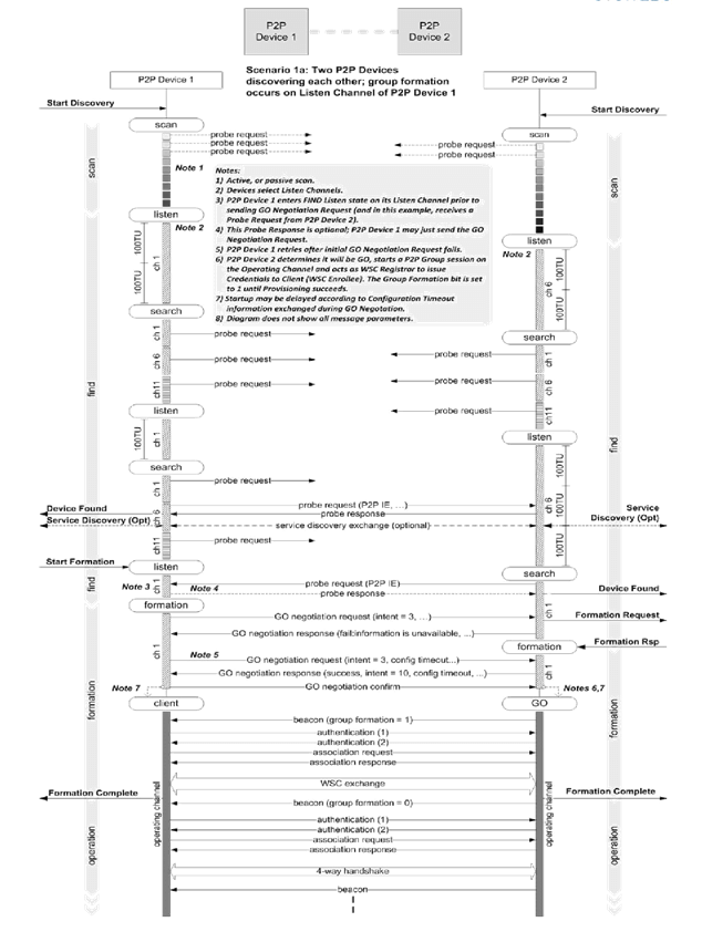 Wi-Fi Direct GO Negotiation and Group Formation Sequence