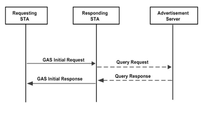 GAS Protocol for ANPQA P2P Client inviting another P2P Device to join the P2P Group of which the P2P Client is a member.