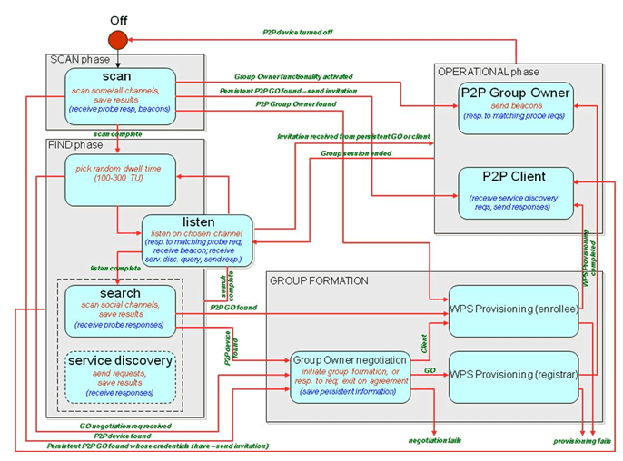 WFD State Machine