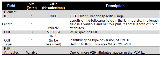 P2P IE Format