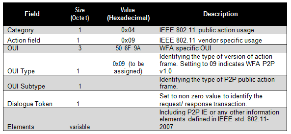 General Format of P2P Public Action Frame