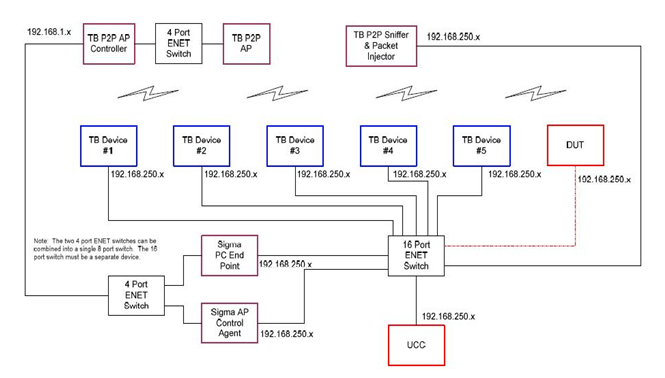 P2P Certification Test Configuration System