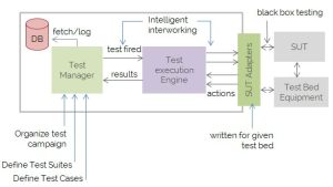 Test Management and Automation