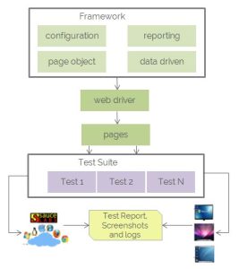 Web Test Automation