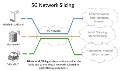 5G Network Slicing