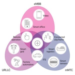 5G Network Architecture & URLLC