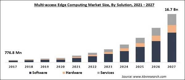 MEC Market Size