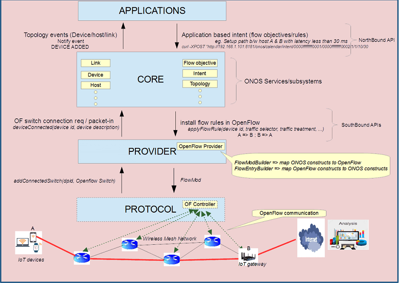 onos flow management