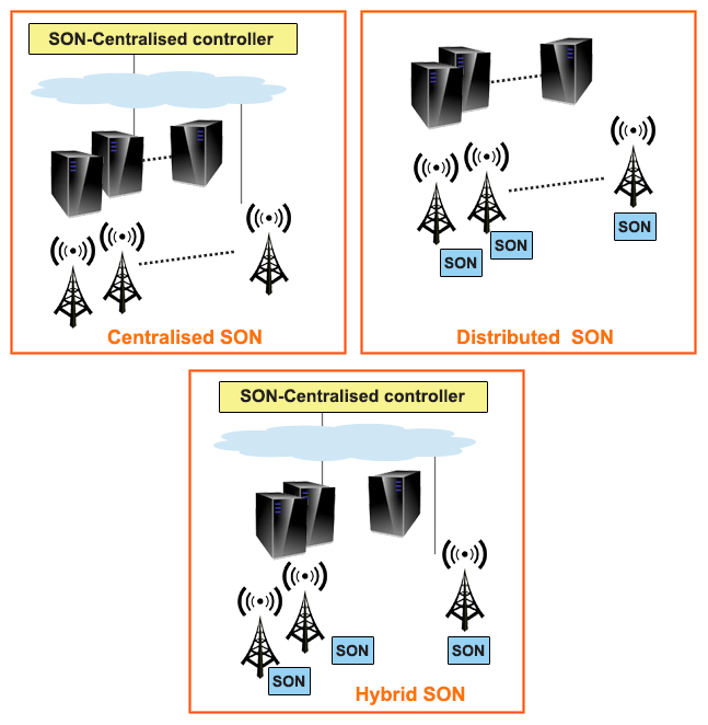 SON- centralised Controller