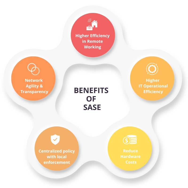 Benefits of SASE