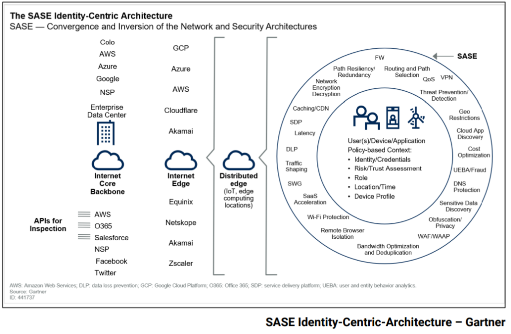 SASE Identity Centric Architecture