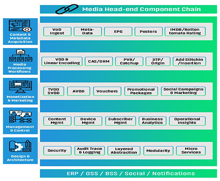 OTT components