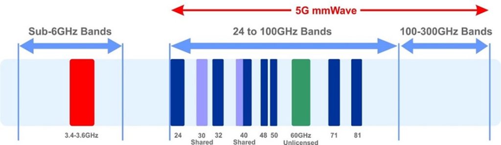 5G Millimeter wave