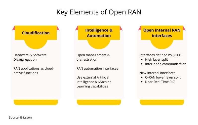 Elements-Open-RAN