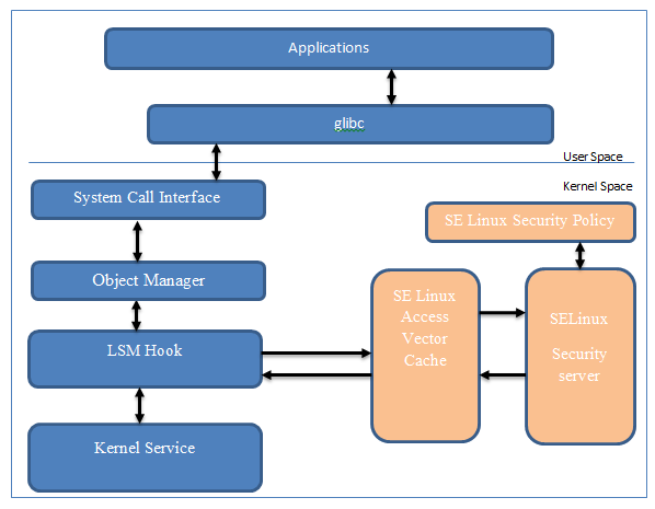 LSM_Hooks_For_Kernal_Objects