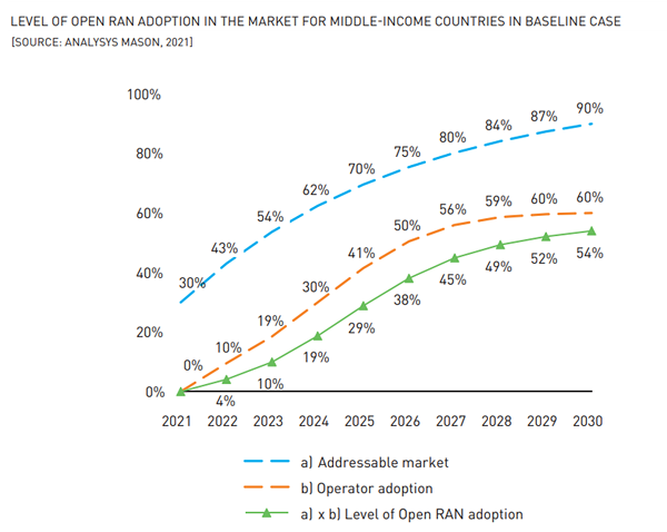 Level-of-Open-RAN-adoption