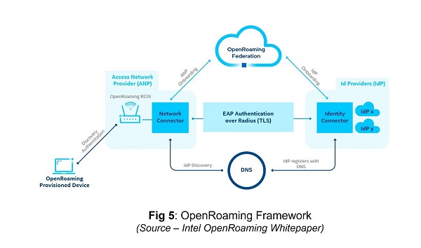 How-does-OpenRoaming-work