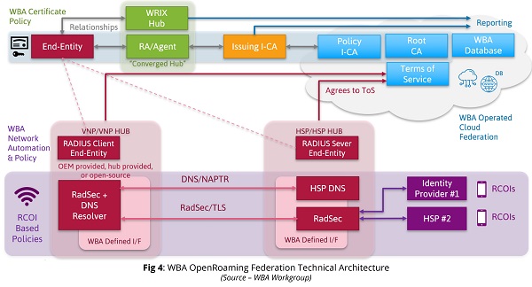 WBA-OpenRoaming-Technical-Architecture