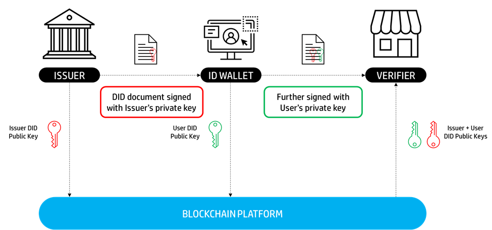 workflow-of-decentralized-IAM