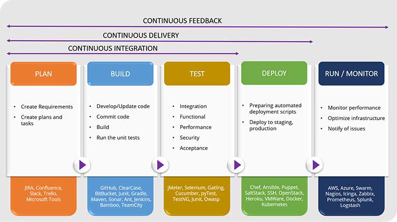 Improved software quality enabled by automation