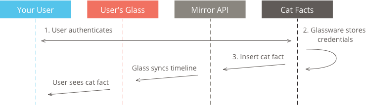 Glass aware