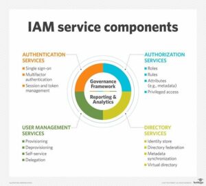 IAM-Service-Components
