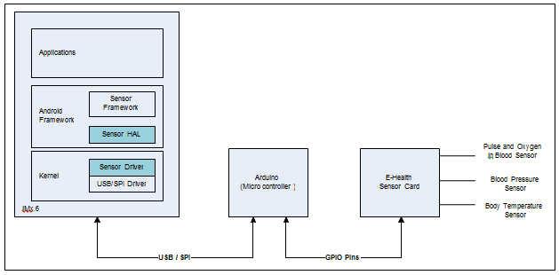 Hardware Description