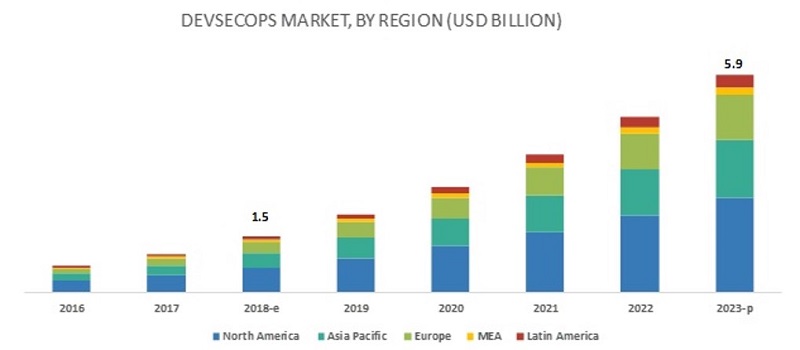 DevSecOps Market by Region