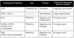 Cryptography & Challenges posed by Quantum Computers