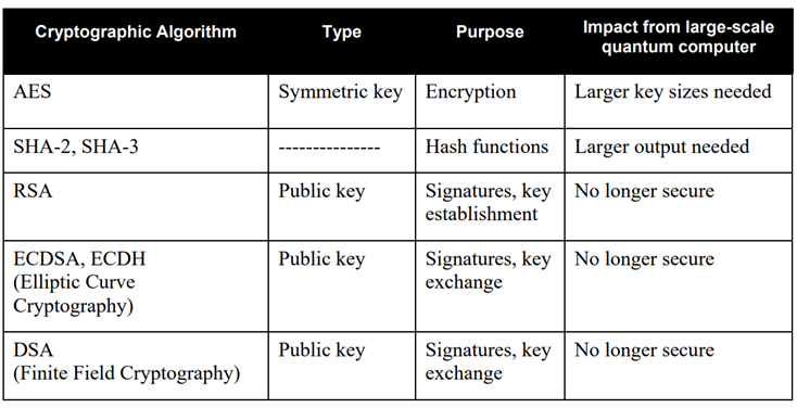 Impact-Quantum-Computing-Common-Cryptographic-Algorithms