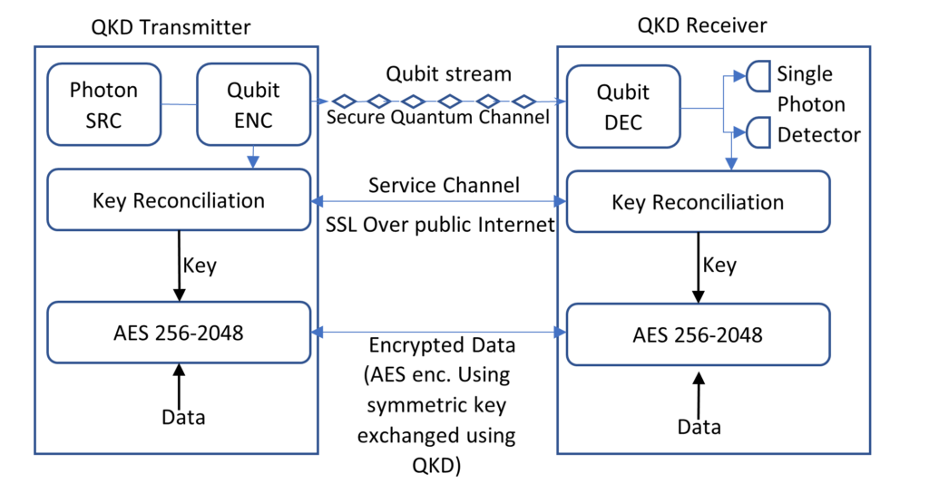 Quantum Key Distribution QKD Setup