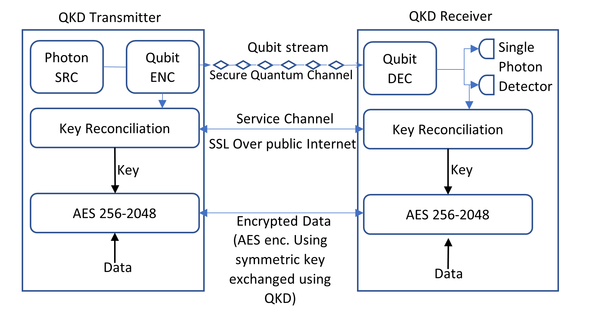 Cryptography & Challenges posed by Quantum Computers