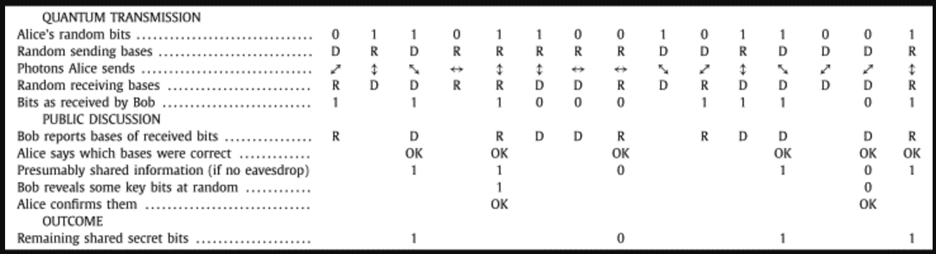 Quantum Key Distribution