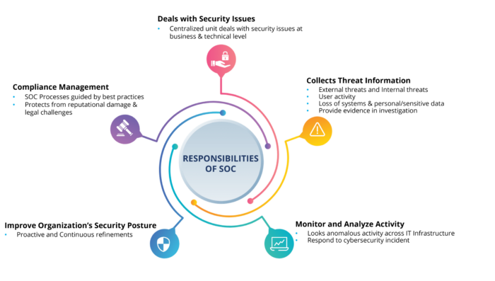 Responsibilities of Security Operations Center