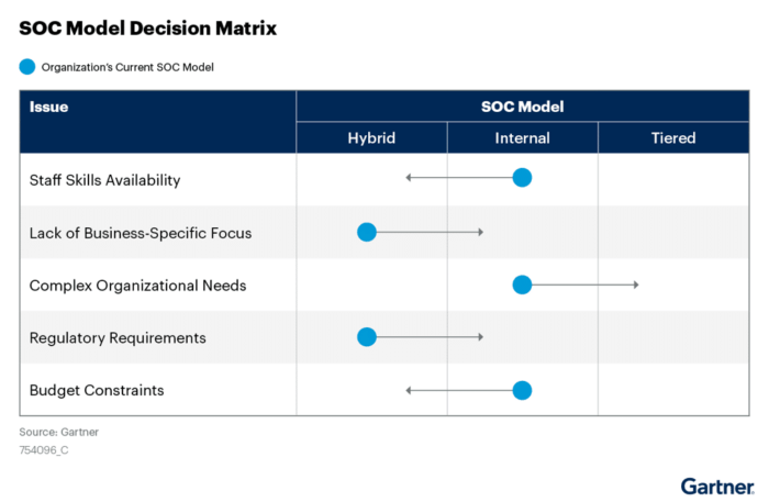 SOC Model Decision Matrix Gartner