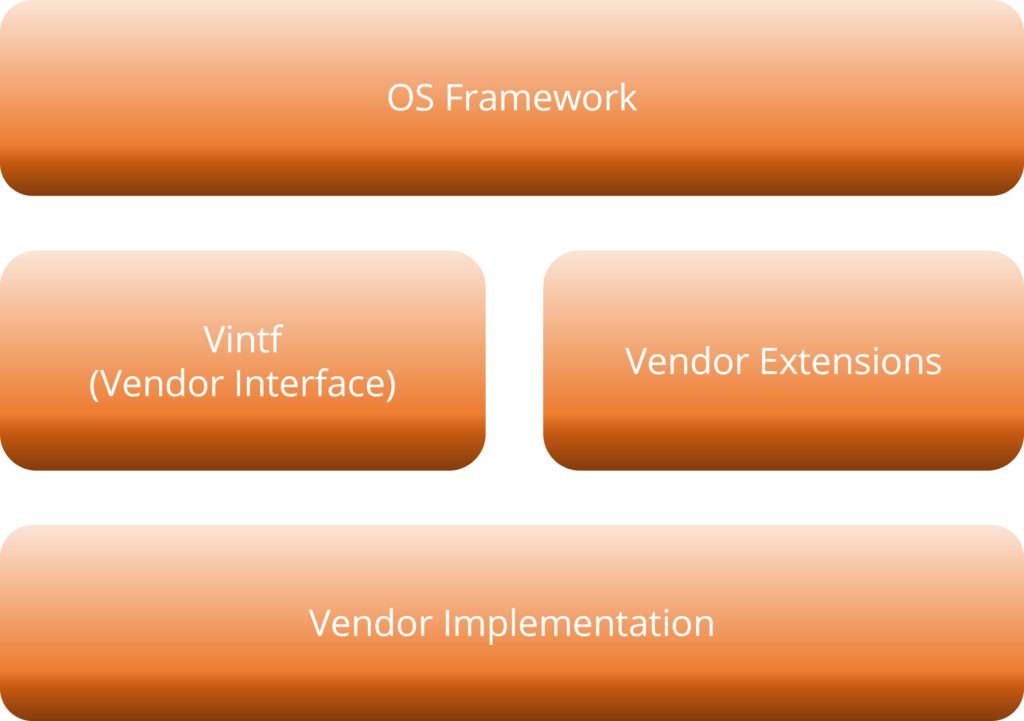 OS Framework - Android Treble