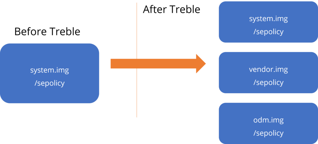 Sepolicies Before and After Treble